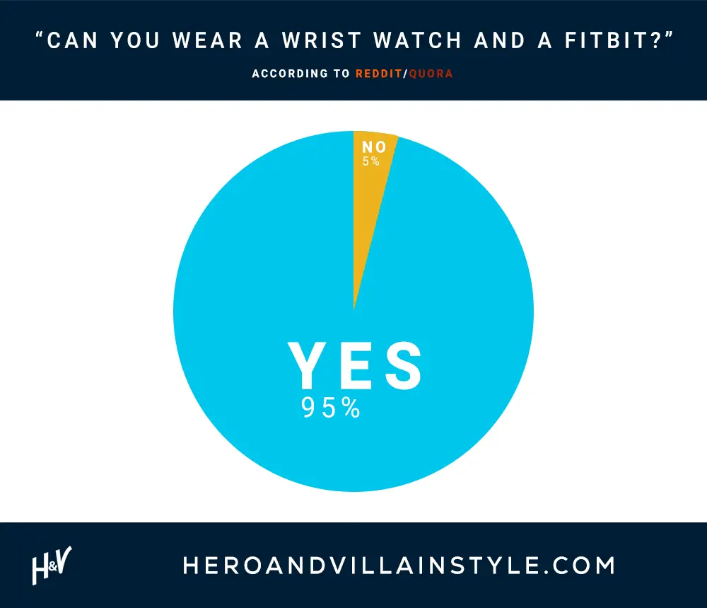 Can you wear a fitbit with a watch infographic pie chart